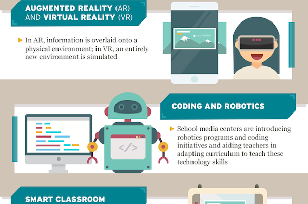 Infographic of The Future of Education Technology