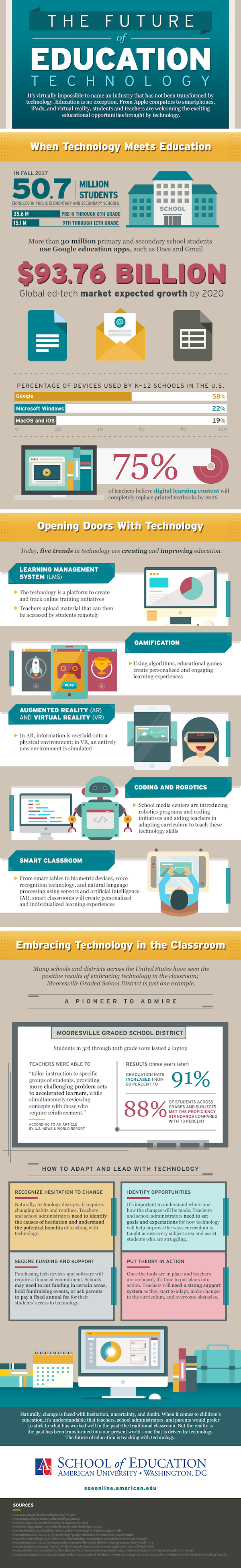 Infographic of The Future of Education Technology