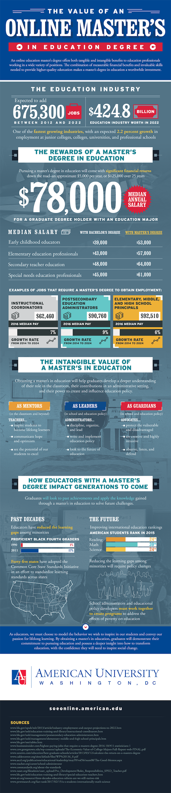 Infographic for The Value of an Online Master's in Education Degree