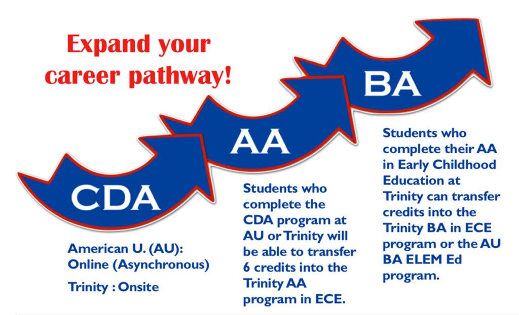 A graphic of expanding career pathway with the CDA credential going on to an AA and then a BA.