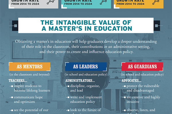 Infographic for The Value of an Online Master's in Education Degree