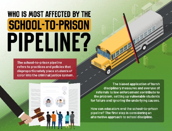 A graphic illustrating who is most affected by the school-to-prison pipeline.